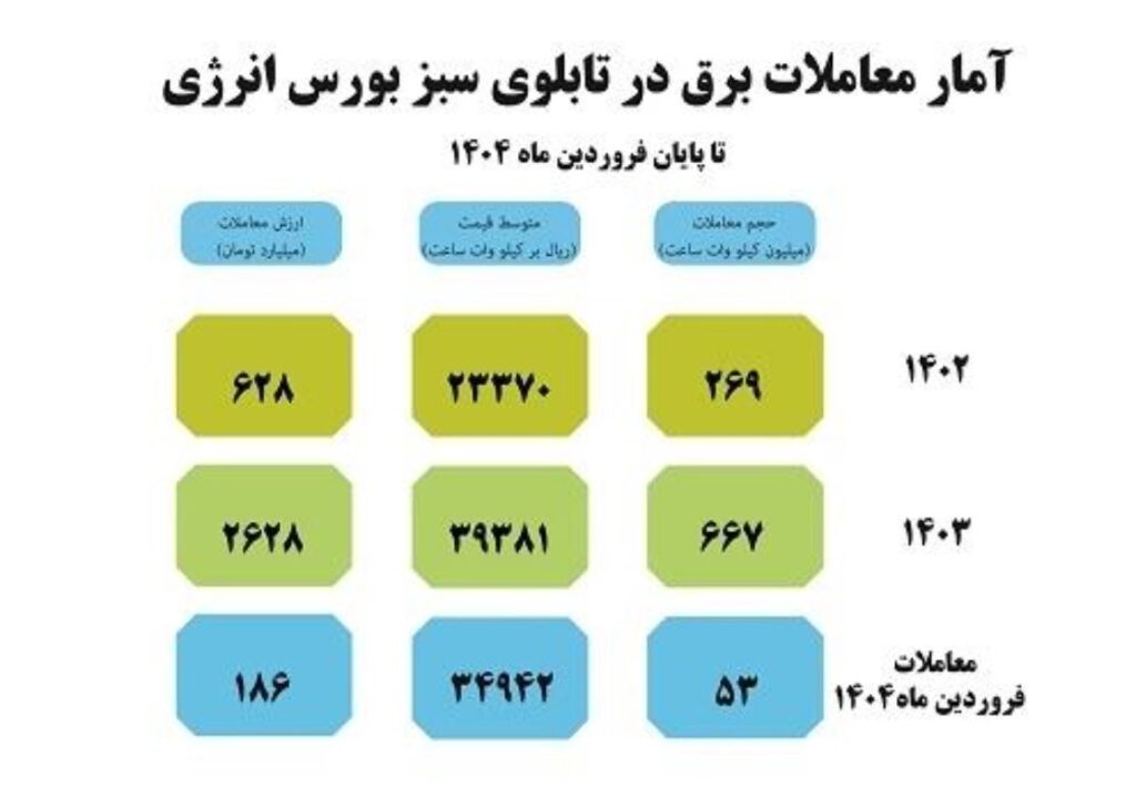 رکوردشکنی معاملات برق سبز در بورس انرژی با رشد چشمگیر در سال ۱۴۰۳