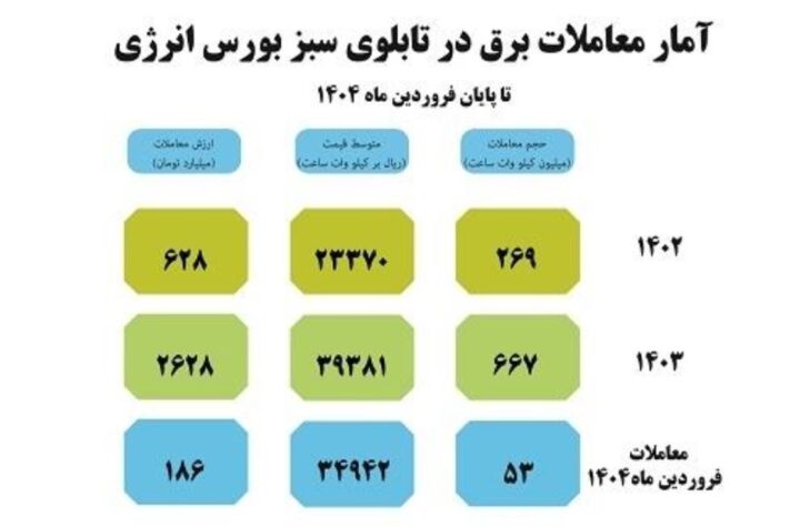 رکوردشکنی معاملات برق سبز در بورس انرژی با رشد چشمگیر در سال ۱۴۰۳