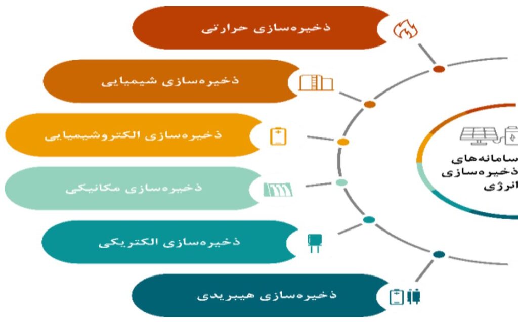 انواع سامانه ذخیرهسازی انرژی