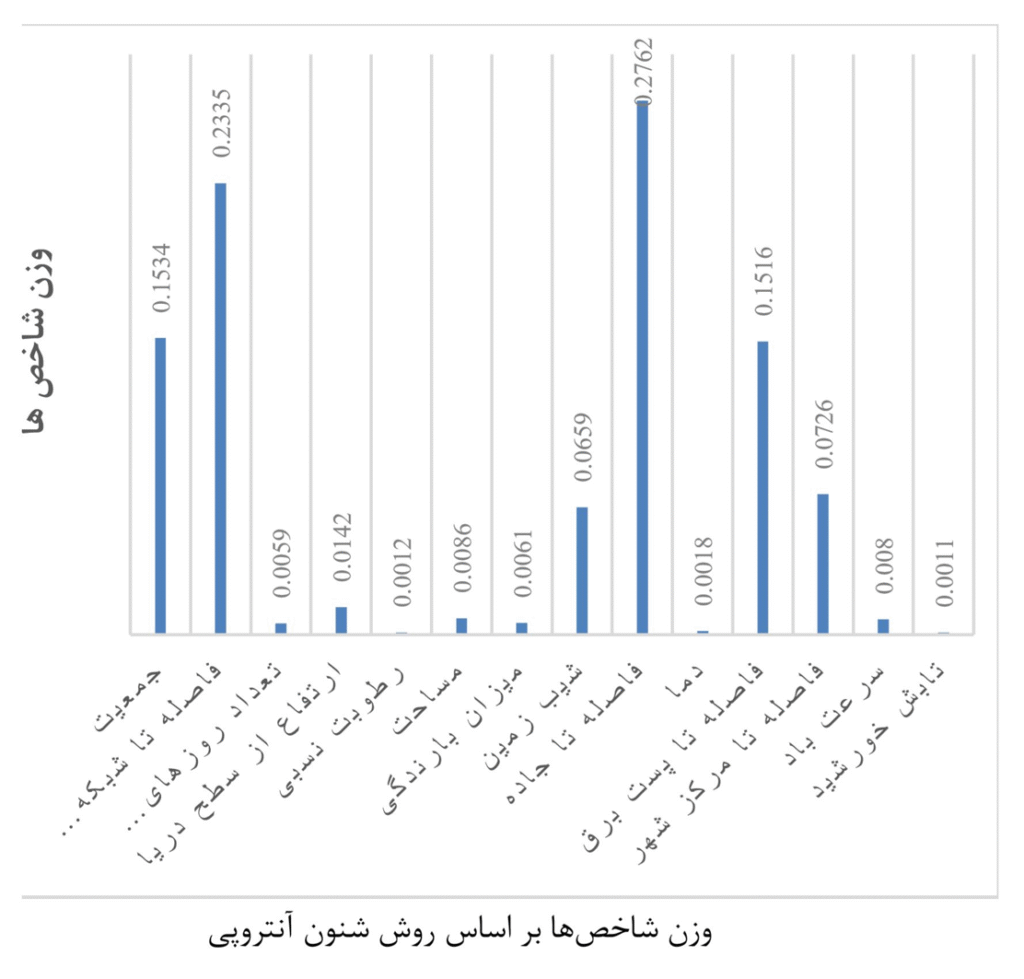 وزن شاخصها که با روش آنتروپی شانون محاسبه شده