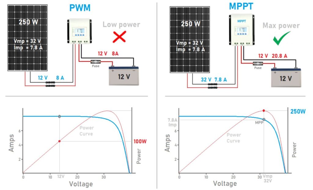 تفاوت شارژ کنترلرهای MPPT و PWM