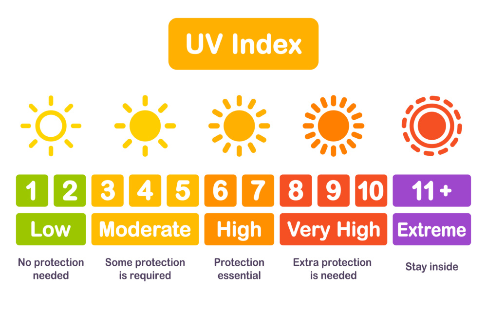 شاخص تابش فرابنفش (UV Index)