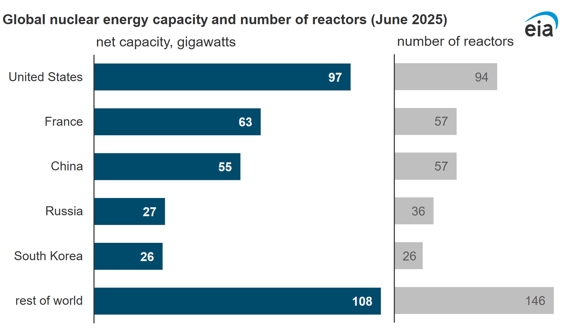 پنج کشور ۷۱ درصد از ظرفیت تولید انرژی هسته‌ای جهان را در اختیار دارند