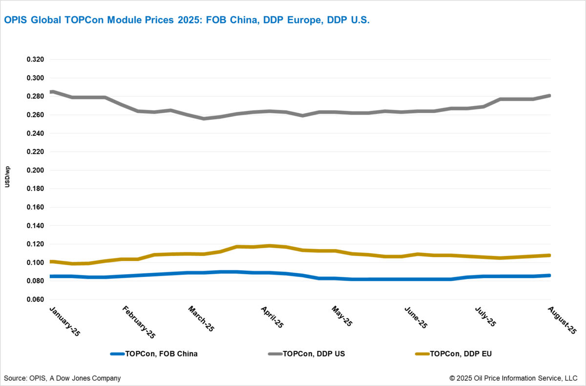 قیمت پنل‌های خورشیدی