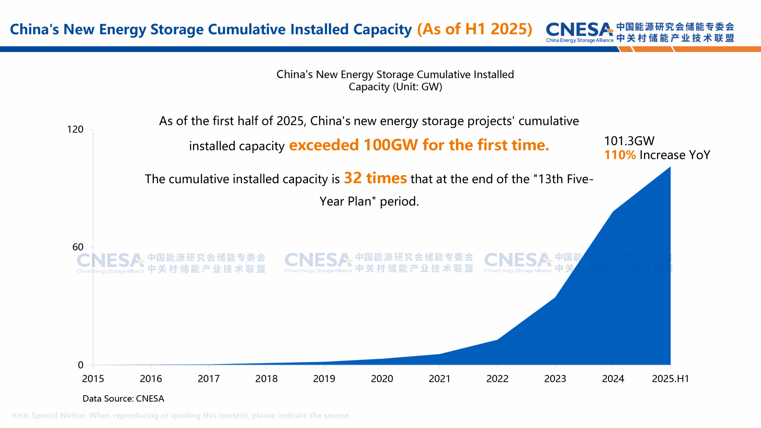 ظرفیت ذخیره‌سازی انرژی نو چین از مرز ۱۰۰ گیگاوات گذشت