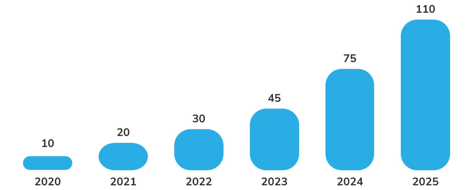 سرمایه‌گذاری هیدروژن