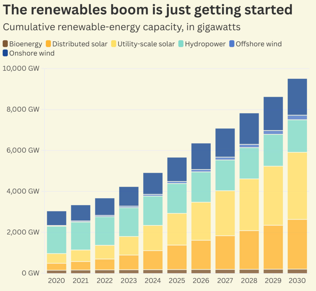 گسترش انرژی تجدیدپذیر در مقیاس جهانی