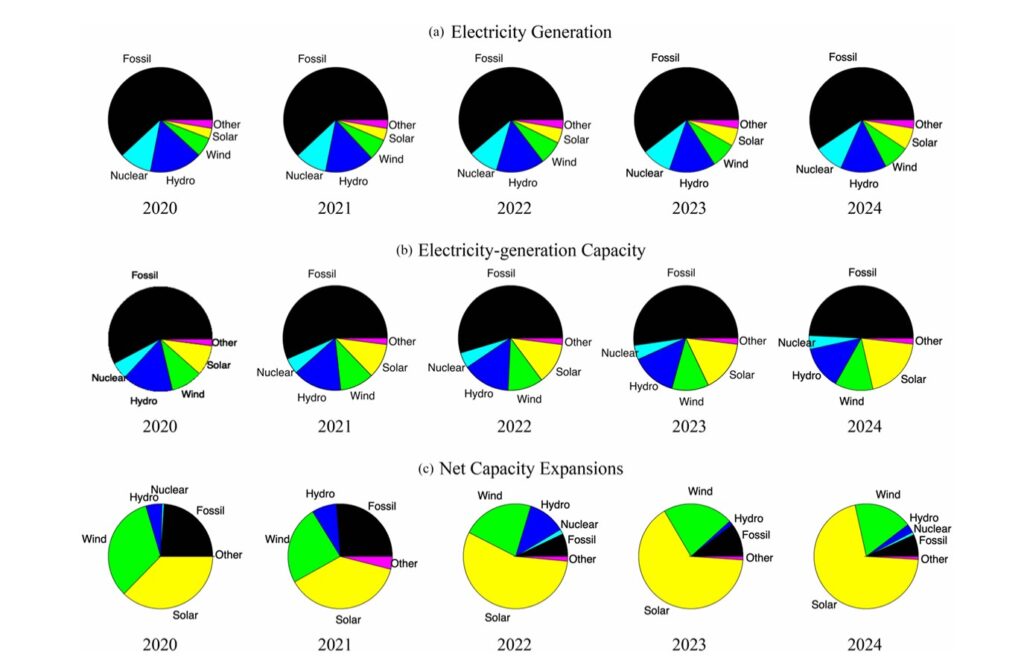 انرژی خورشیدی ۷۰ درصد ظرفیت جدید تولید برق جهان را در سال ۲۰۲۴ تأمین کرد