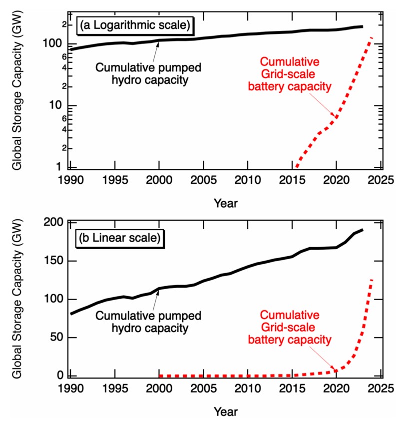 انرژی خورشیدی ۷۰ درصد ظرفیت جدید تولید برق جهان را در سال ۲۰۲۴ تأمین کرد