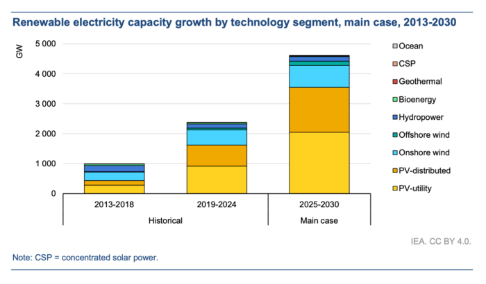 رشد انرژی‌های تجدیدپذیر 2030