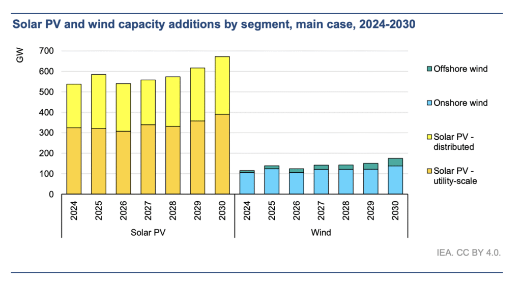 رشد انرژیهای تجدیدپذیر 2030