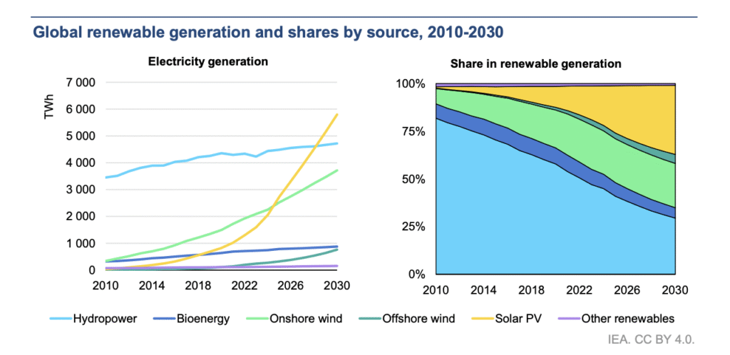 رشد انرژیهای تجدیدپذیر 2030
