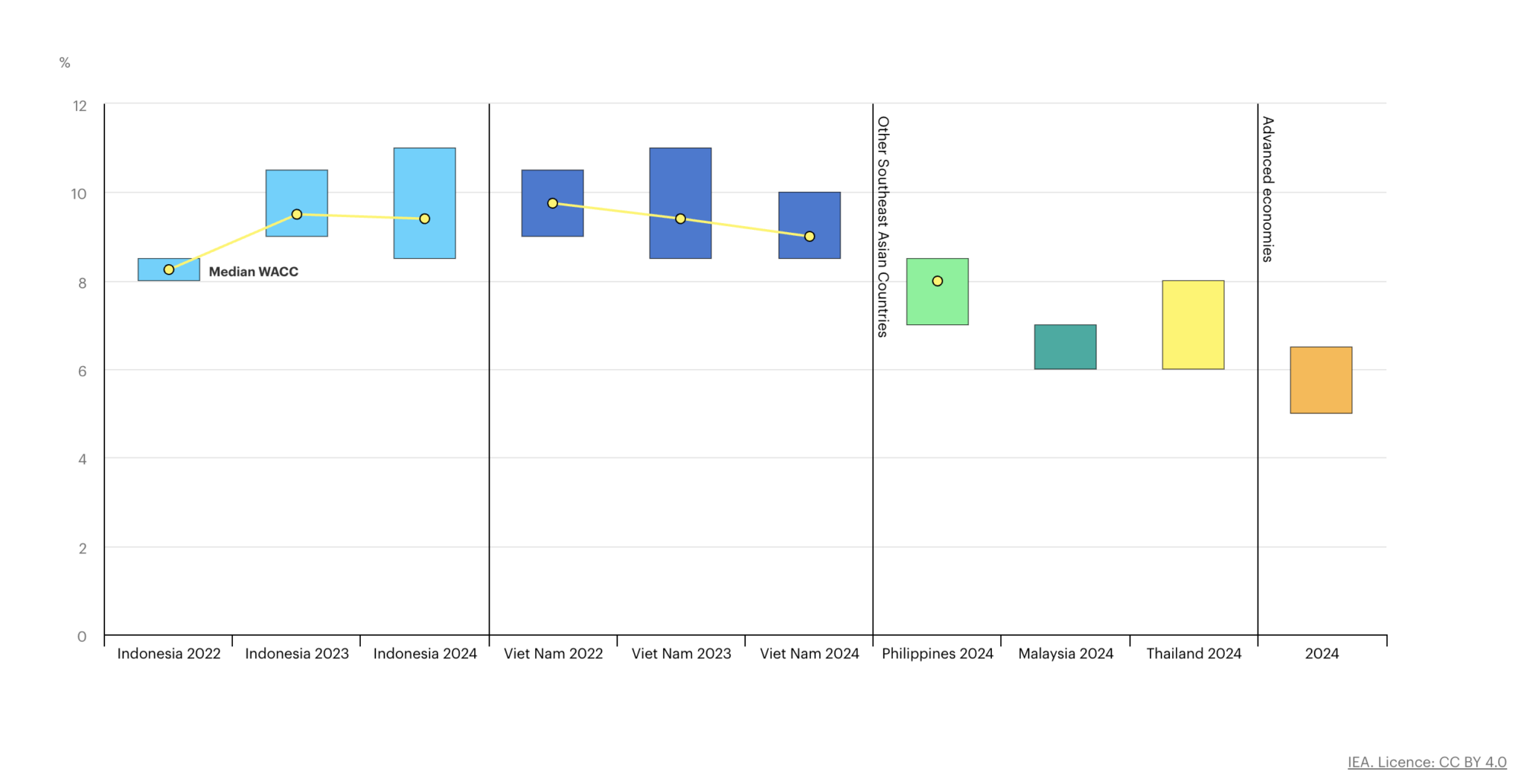 هزینه پروژههای خورشیدی در آسیا