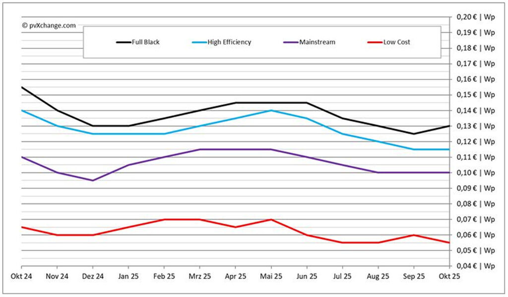 بازار جهانی فتوولتائیک