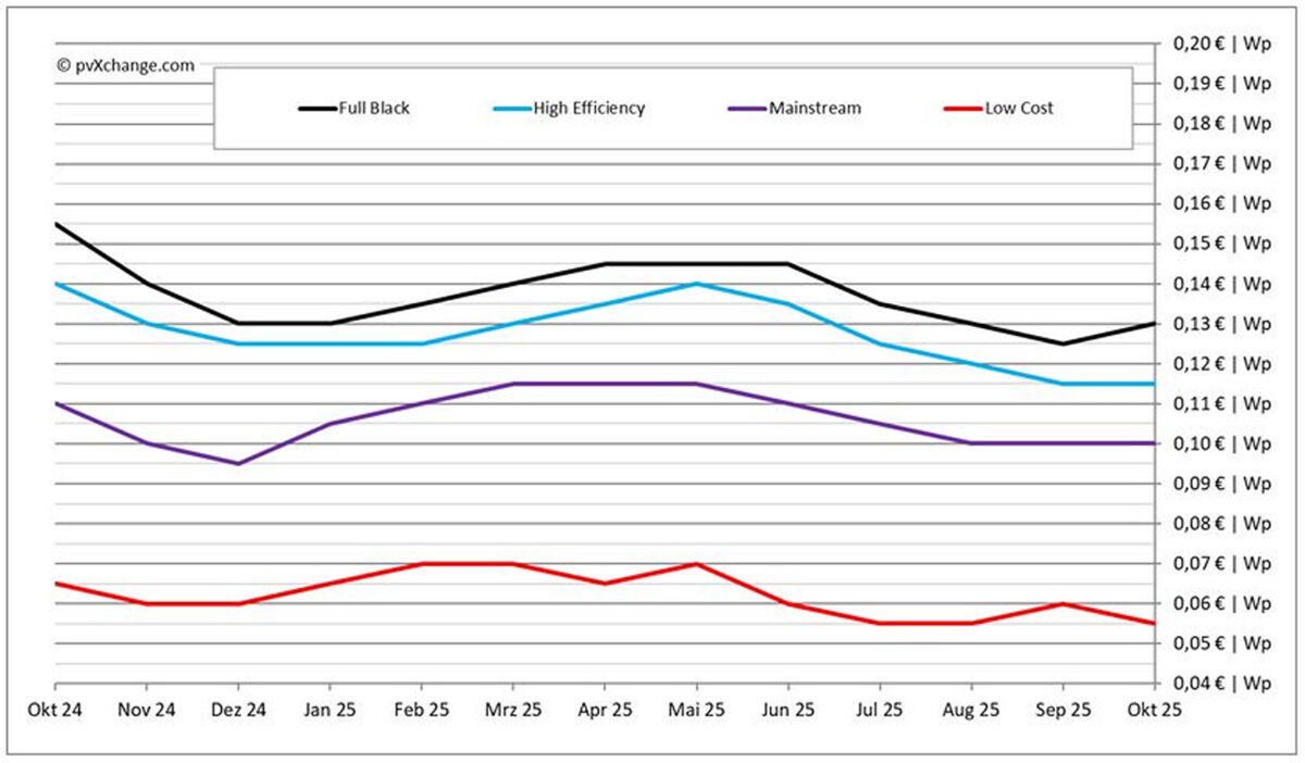 بازار جهانی فتوولتائیک