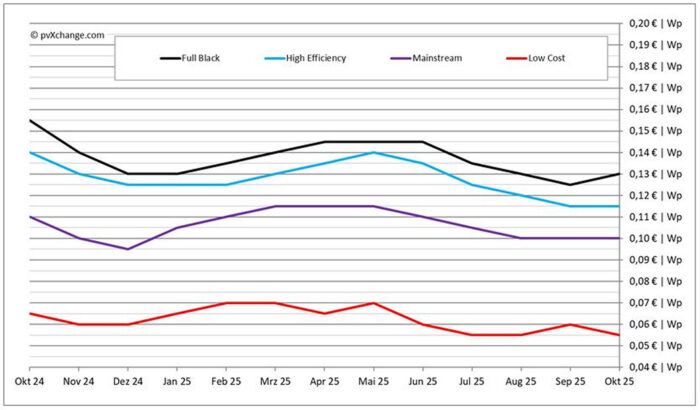 بازار جهانی فتوولتائیک