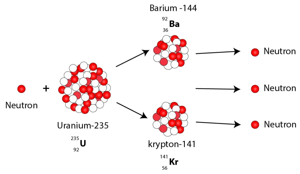 شکافت هسته‌ای و تولید انرژی