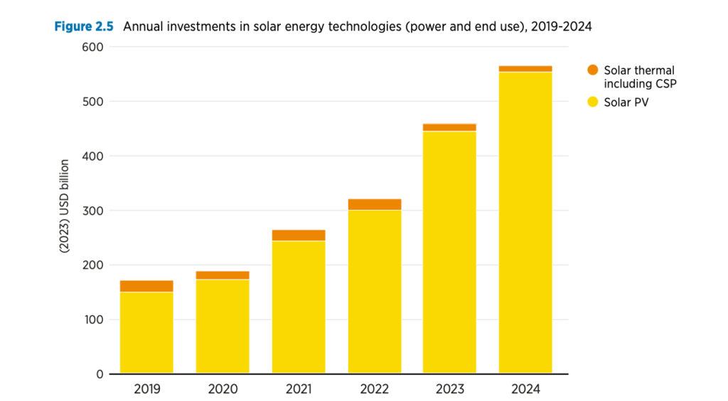 آیرنا: در ۲۰۲۴، سرمایه‌گذاری در فناوری‌های خورشیدی به رکورد ۵۵۴ میلیارد دلار رسید