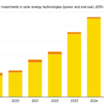 آیرنا: در ۲۰۲۴، سرمایه‌گذاری در فناوری‌های خورشیدی به رکورد ۵۵۴ میلیارد دلار رسید