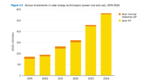 آیرنا: در ۲۰۲۴، سرمایه‌گذاری در فناوری‌های خورشیدی به رکورد ۵۵۴ میلیارد دلار رسید