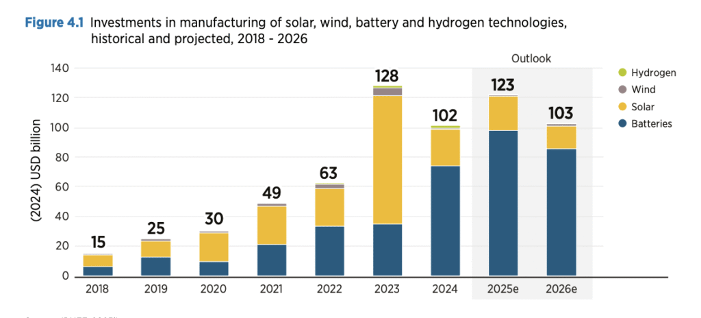 سرمایهگذاری در تجدیدپذیرها از 2018 تا 2026