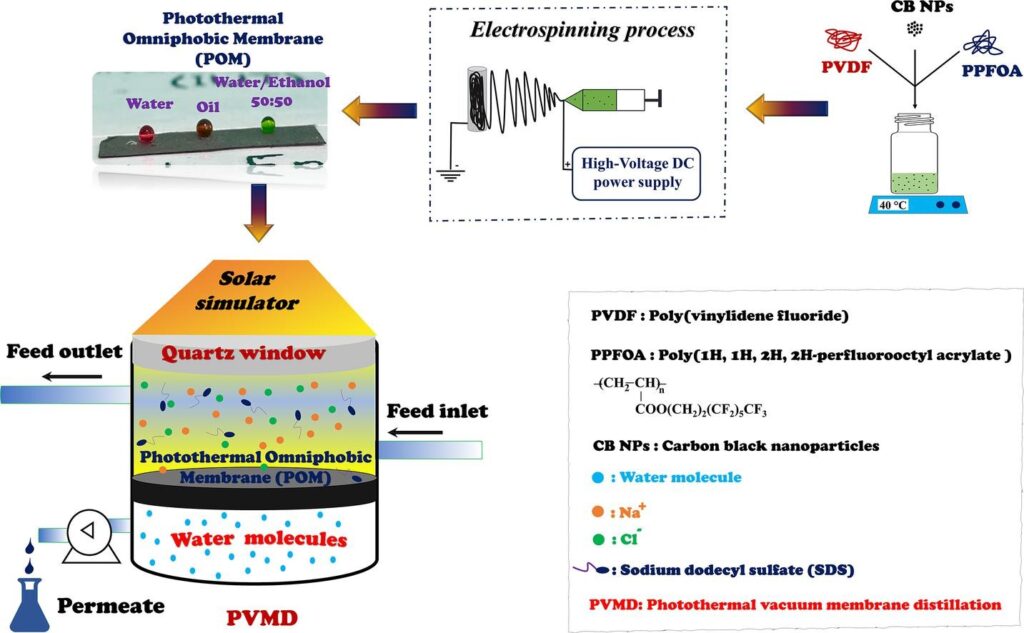 شیرینسازی آب با فناوری نانوغشای فوتوترمال