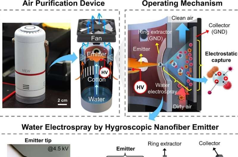 دستگاه تصفیه هوا مبتنی بر نانوقطرات آب