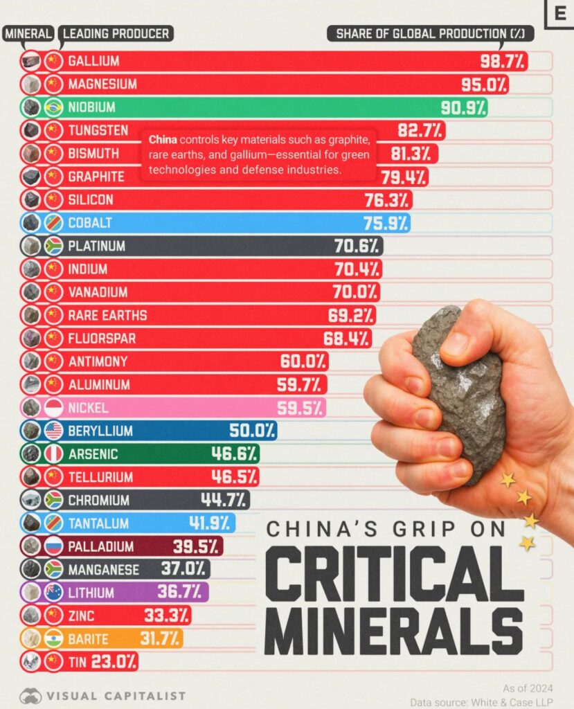 چین چقدر بر مواد معدنی حیاتی جهان کنترل دارد؟