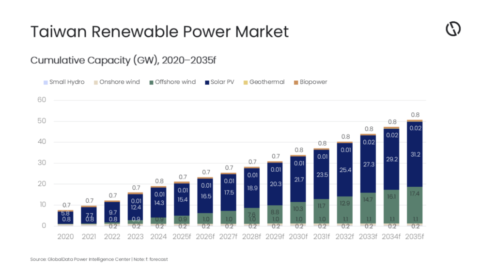تایوان تا سال ۲۰۳۵ به ظرفیت ۳۱.۲ گیگاوات انرژی خورشیدی می‌رسد