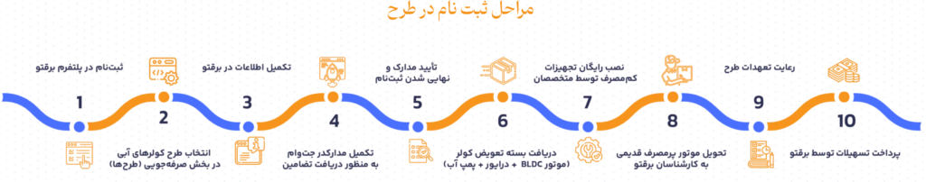 چگونه در طرح جایگزینی موتور کولر آبی ثبتنام کنیم؟
