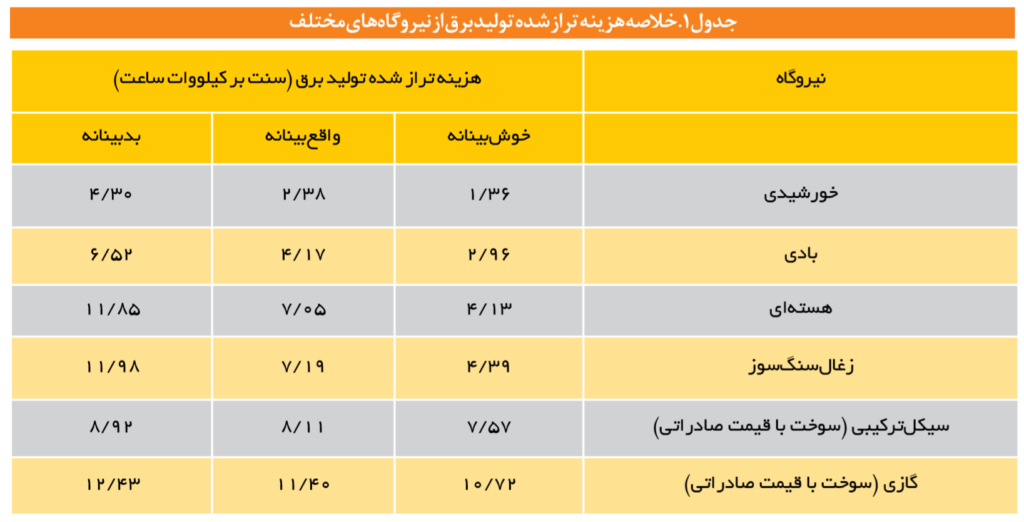 گزارش «مقایسه هزینه تولید برق از منابع مختلف» منتشر شد