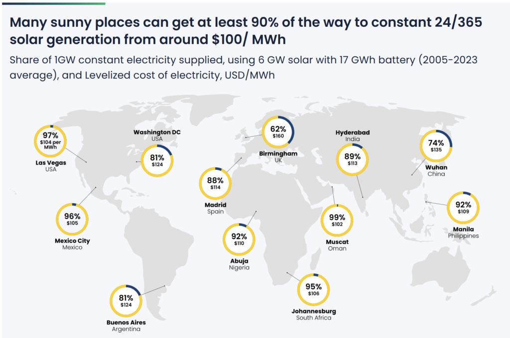 بهلطف کاهش سریع قیمت باتریها، برق خورشیدی ۲۴ ساعته در دسترس است