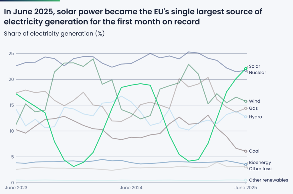 رشد سریع خورشیدی و بادی در بازارهای برق بزرگ جهان