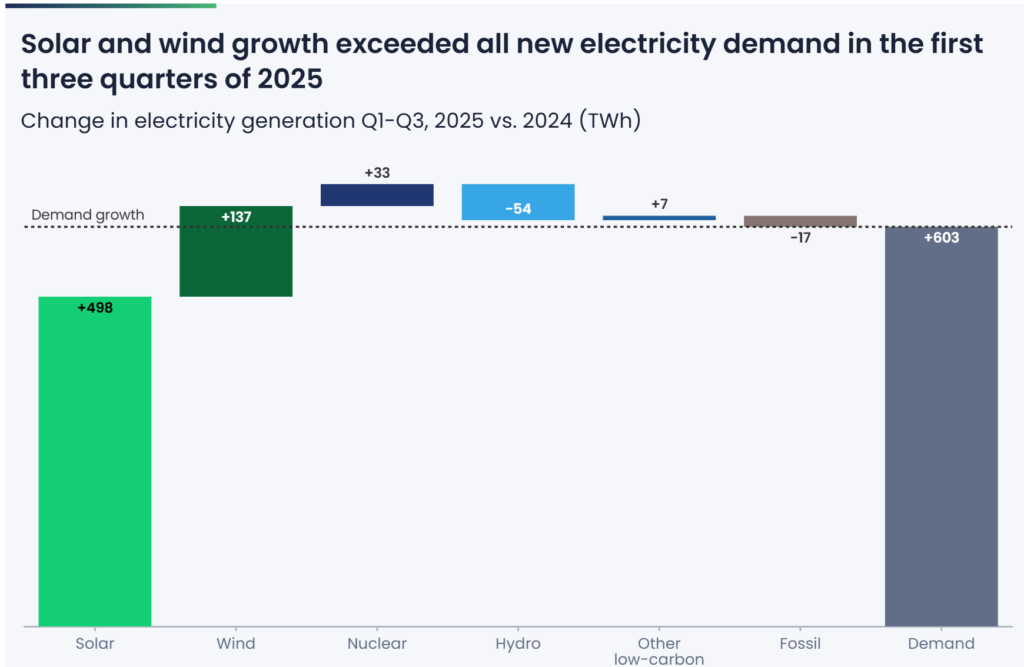 شتابگیری انرژی پاک؛ خورشیدی و بادی از رشد تقاضای جهانی برق پیشی گرفتند
