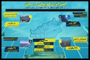 اینفوگرافیک | جهش انرژی خورشیدی در سمنان