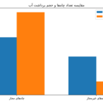 از فرونشست زمین تا امنیت زیستی؛ چرا احیای آب‌های زیرزمینی به یک ضرورت ملی تبدیل شده است؟