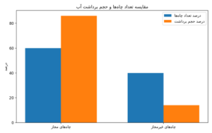 از فرونشست زمین تا امنیت زیستی؛ چرا احیای آب‌های زیرزمینی به یک ضرورت ملی تبدیل شده است؟