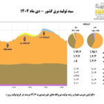 افزایش تدریجی نیروگاه‌های خورشیدی در سبد تولید برق کشور