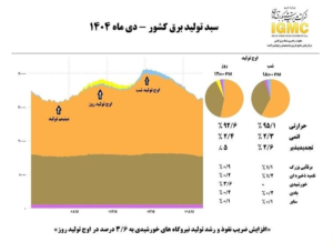 افزایش تدریجی نیروگاه‌های خورشیدی در سبد تولید برق کشور