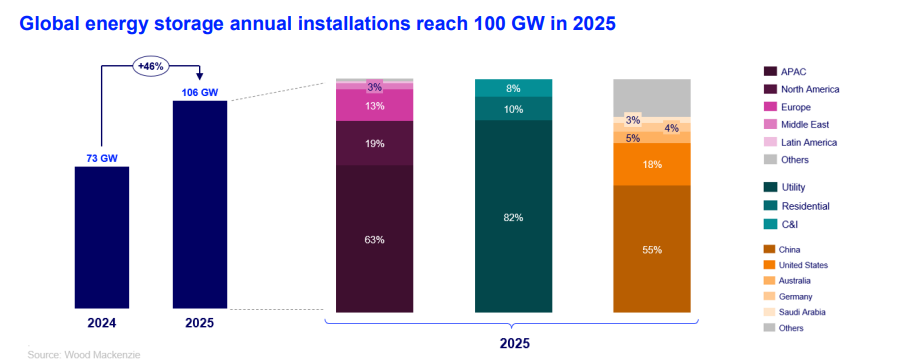 پنج روند کلیدی ذخیره‌سازی انرژی با عبور بازار جهانی از ۱۰۰ گیگاوات