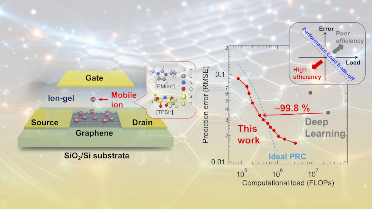 دستگاه محاسباتی مبتنی بر گرافن که مصرف انرژی هوش مصنوعی را ۱۰۰ برابر کاهش می‌دهد