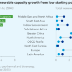 پیش‌بینی رشد ۸۶۰ گیگاواتی ظرفیت خورشیدی در منطقه منا تا ۲۰۴۰
