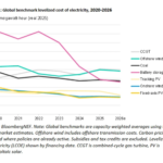 پیش‌بینی بلومبرگ: کاهش ۳۰ درصدی هزینه تولید برق خورشیدی تا ۲۰۳۵