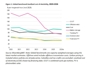 پیش‌بینی بلومبرگ: کاهش ۳۰ درصدی هزینه تولید برق خورشیدی تا ۲۰۳۵