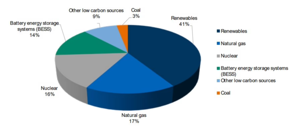 نظرسنجی مراکز داده: انرژیهای تجدیدپذیر و ذخیرهسازها ترکیب ایدهآلاند؛ چالشهای برق از ۲۰۲۷ آغاز میشود!